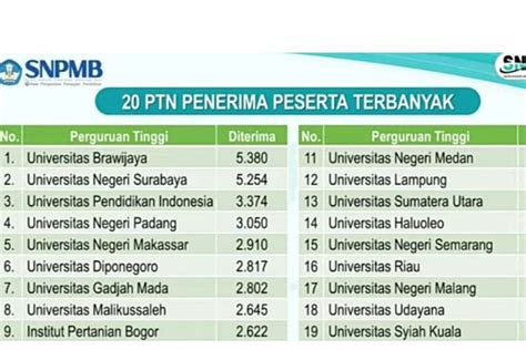 Foto Hasil Snbp Diumumkan Cek Ptn Penerima Peserta Terbanyak