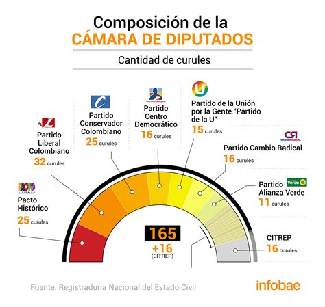 Esta Sería La Distribución De La Cámara De Representantes Infobae