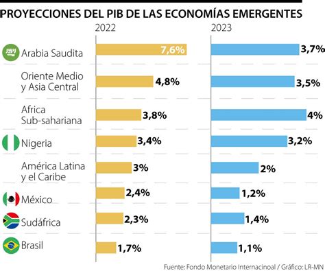 Economía De América Latina Y El Caribe Crecerá 3 Este Año Y 2 Al