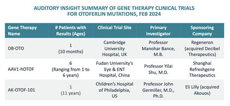 Gene Therapy For Hearing Loss Interpreting Preliminary Clinical Trial