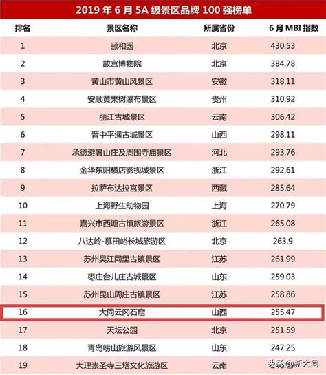 雲岡石窟景區榮登2019年6月5a景區品牌100強榜單 每日頭條