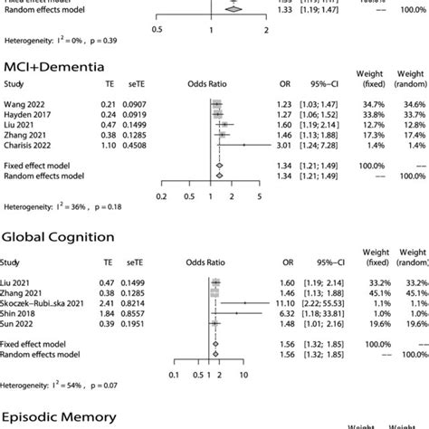 Odds Ratios Ors Of The Highest Versus Lowest Category Of Dii And Download Scientific Diagram