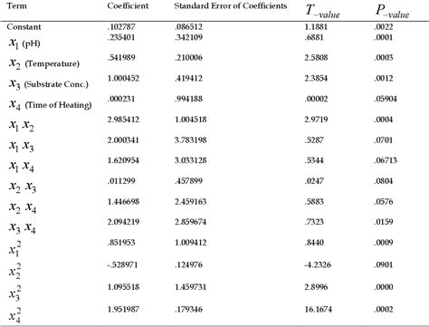 Table From Optimization Of Pectinase Production By Aspergillus Niger