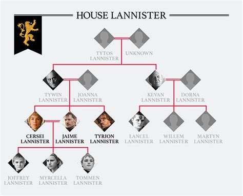 Lannister Family Tree | Got game of thrones, Lannister, Game of thrones