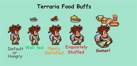 Terraria Food Buffs! : r/Terraria