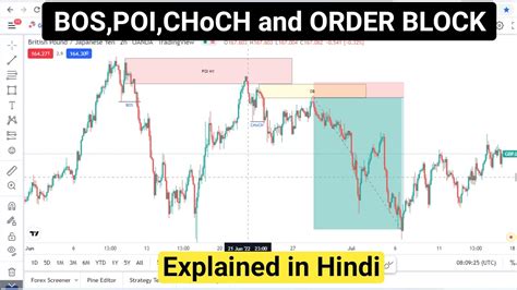 What Is BOS POI CHoCH And OB In Forex Market Explained In Hindi