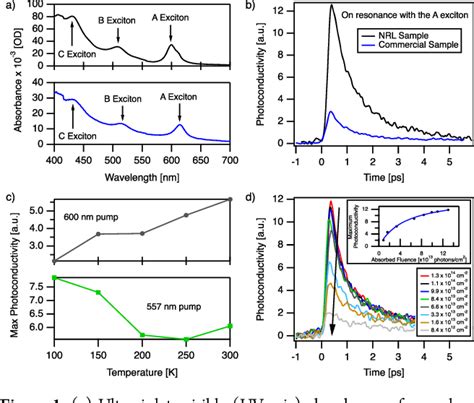 Figure From Ultrafast Carrier Dynamics Of Monolayer Ws Via Broad