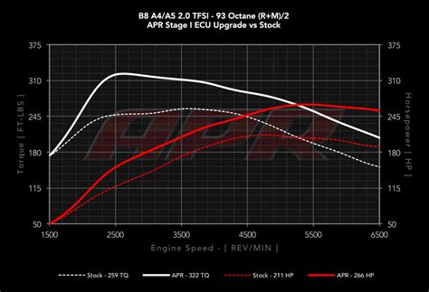 Apr Ecu Upgrade Audi A Tfsi Valve Lift Including Flex Off