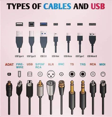 Types of Cables and USB - Physics Basics