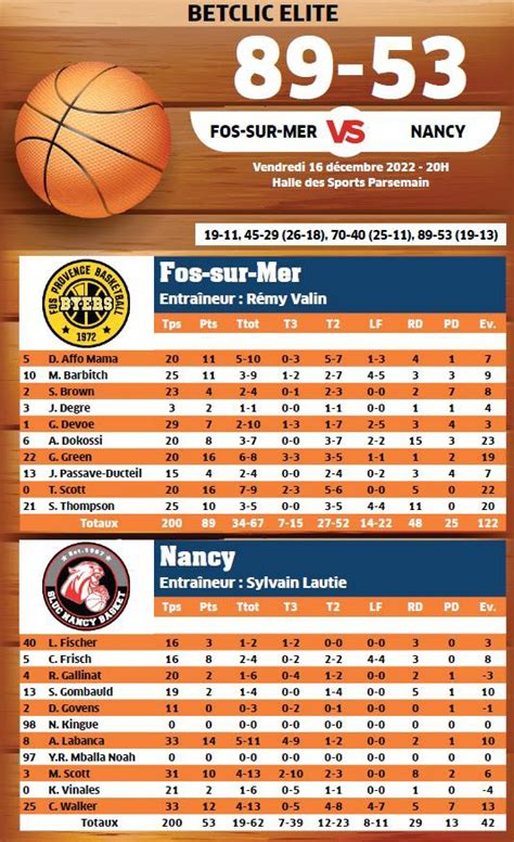 Basket Ball Les Stats Du Match Fos Sur Mer SLUC Nancy 89 53