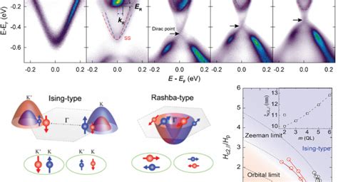 Crossover From Ising To Rashba Superconductivity In Epitaxial Bi2se3