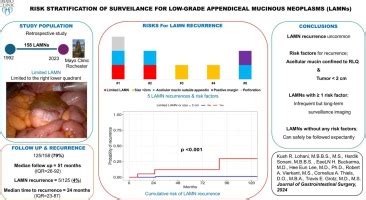 Risk Stratification Of Surveillance For Low Grade Appendiceal Mucinous