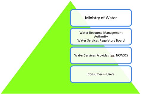 Institutional Framework For Nairobi City Water And Sewerage Company