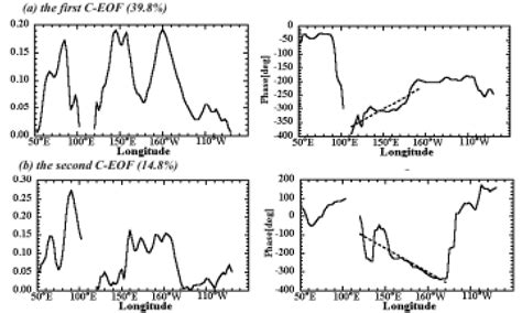 The First And Second C Eof Modes Of Band Pass Filtered Day