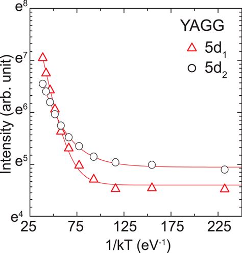 Color Online Temperature Dependence Of The Integrated Area Of The