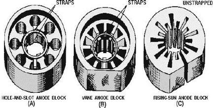 Cavity Magnetron - Assignment Point