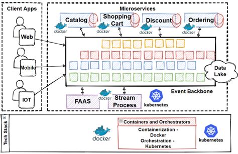 Microservices Deployments With Containers And Orchestrators Umamahesh Net