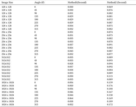 Table 1 From Another Parallelism Technique Of Glcm Implementation Using