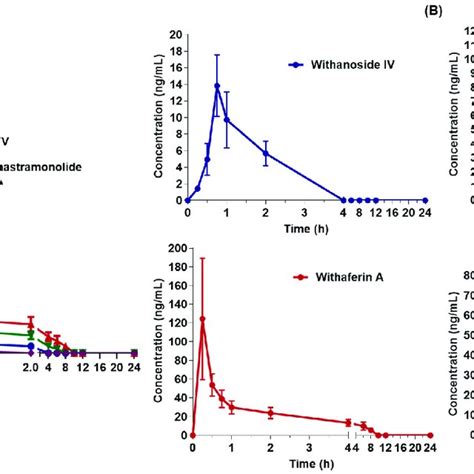 Mean Plasma Concentration Vs Time Curves Of Four Constituents