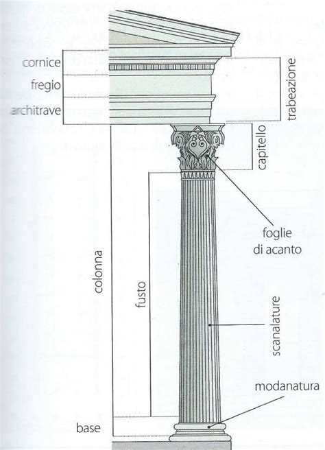 Ordini Architettonici Confronto E Spiegazione Arte Studia Rapido