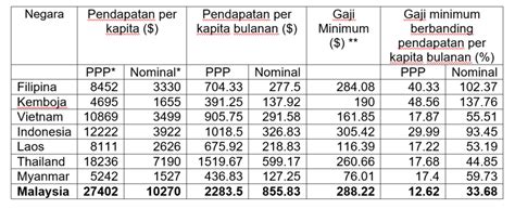 Statistik Kadar Pengangguran Di Malaysia 2018 Apa Maksud This