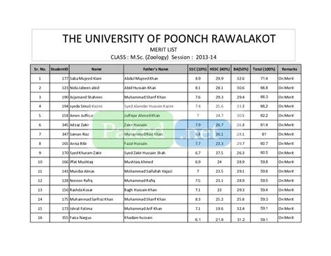 University Of Poonch Rawalakot Merit List 2013 Msc Zoology