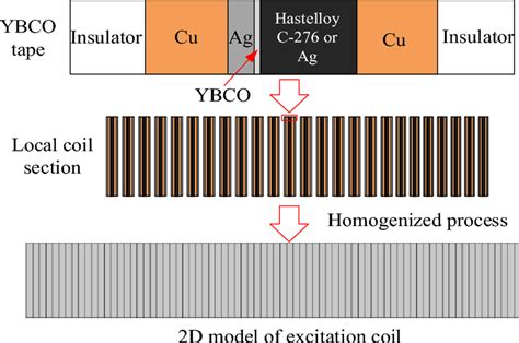 Schematic diagram of homogenization process. | Download Scientific Diagram