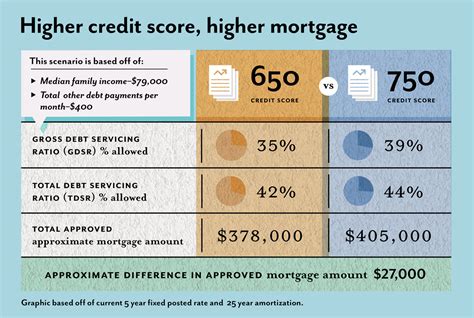 Credit Scores Determine Your Mortgage Amount