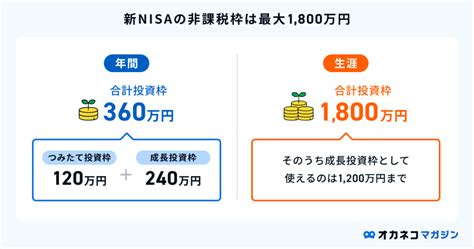 新nisaの非課税枠は上限1800万円！最短で使い切るべきかシミュレーションしてみた オカネコマガジン