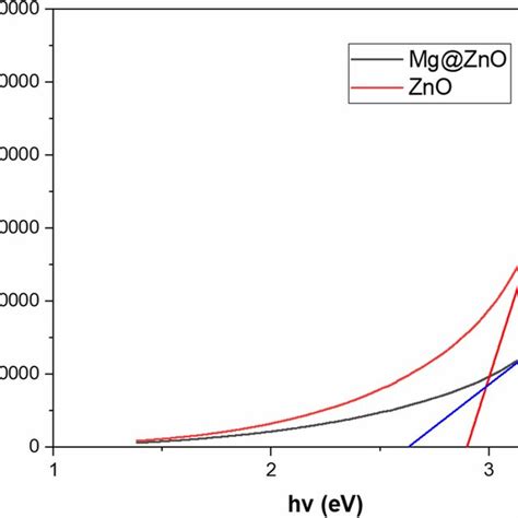 Band Gap Energy Eg Of Zno And Mgzno Nps Download Scientific Diagram