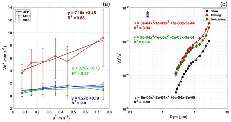 Acp Characterization Of Size Segregated Particles Turbulent Flux And