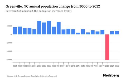 Greenville NC Population By Year 2023 Statistics Facts Trends