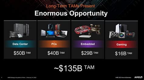 AMD Completes Xilinx Acquisition And Details Huge Market Expansion ...