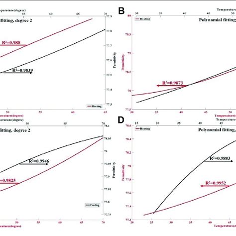 The Permittivity Changes Of Ex Vivo Liver Tissue During The Heating