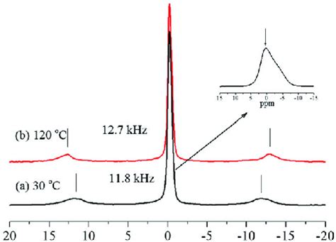 Li Nmr Spectra Of The Lagp At A And B C The Central