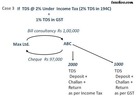 What Is Rate Of Tds As Per Gst Tds In Gst