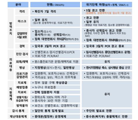 질병관리청코로나19 위기단계 하향에 따른 코로나19 대응 지침개정