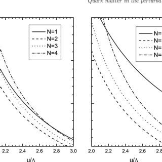 Comparison Of The Convergence Speed Of The Qcd Running Coupling