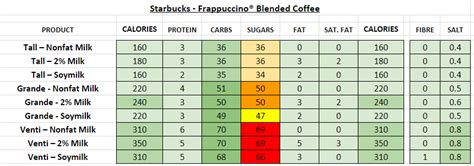 Starbucks Nutritional Information Blog Dandk