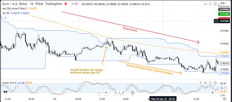 Belajar Memahami Indikator Donchian Channels Untuk Forex Trading