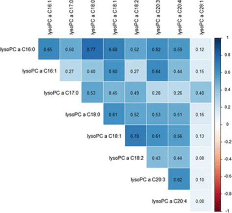 Age And Sex Adjusted Spearmans Correlations Between Levels Of