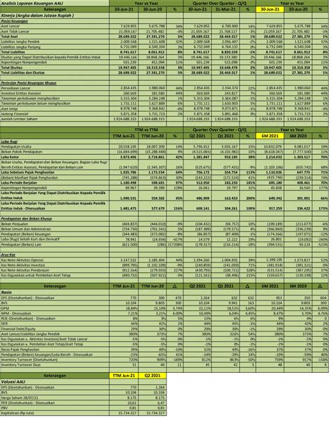 Idx Investor Aali Q Pt Astra Agro Lestari Tbk Analisis