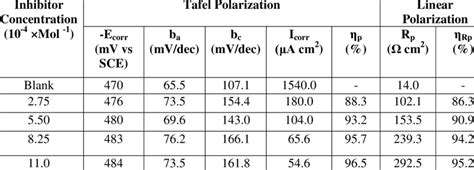 Potentiodynamic Polarization Parameters For The Corrosion Of Mild Steel