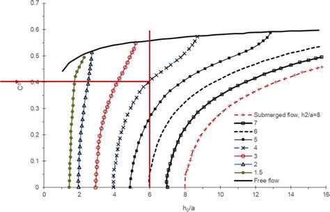 Hydraulic Performance Of Sluice Gates A Review Of Head Loss Estimation