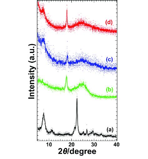 Xrd Patterns Of Zeolite Beta A Cz1023 B Cz1073 C And Cz1123 D