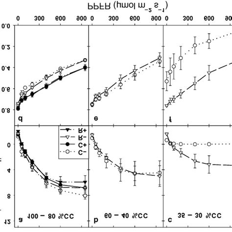 Light Response Curves Of Co 2 Assimilation Appfr Ac And Light