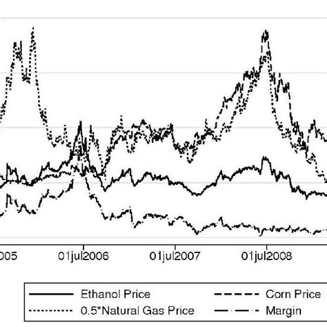 Ethanol stock volatility and profit uncertainty, 30 June 2005–9 July ...