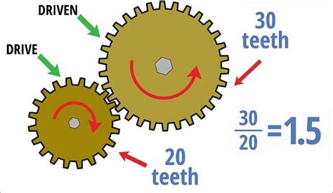 What Is The Gear Ratio Of A Gearbox And How To Find Out