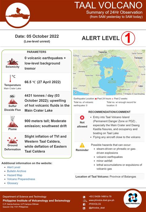 PHIVOLCS DOST On Twitter TaalVolcano Https T Co Swq5b16kop Twitter