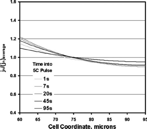 Simulation Of The Electrolyte Salt Concentration Profile During A 5 C Download Scientific